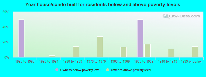 Year house/condo built for residents below and above poverty levels