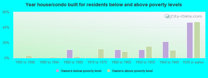 Year house/condo built for residents below and above poverty levels