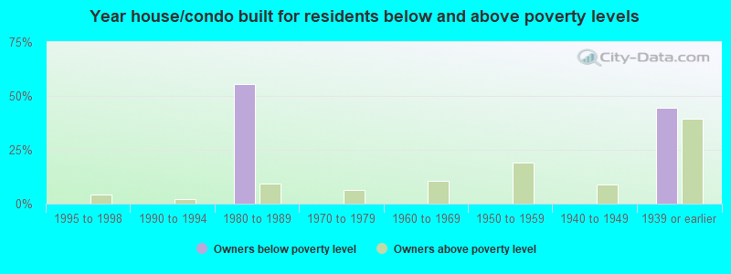 Year house/condo built for residents below and above poverty levels