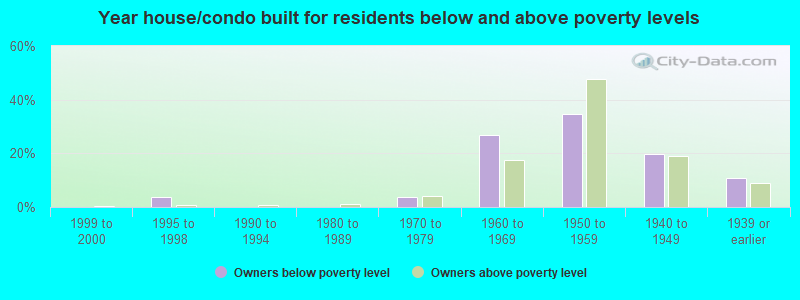 Year house/condo built for residents below and above poverty levels