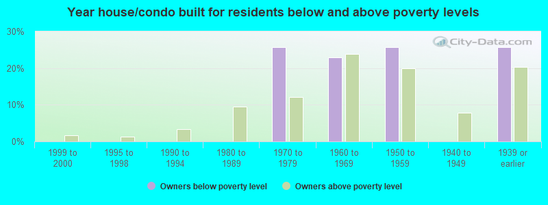 Year house/condo built for residents below and above poverty levels