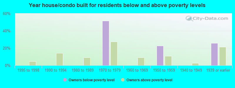 Year house/condo built for residents below and above poverty levels