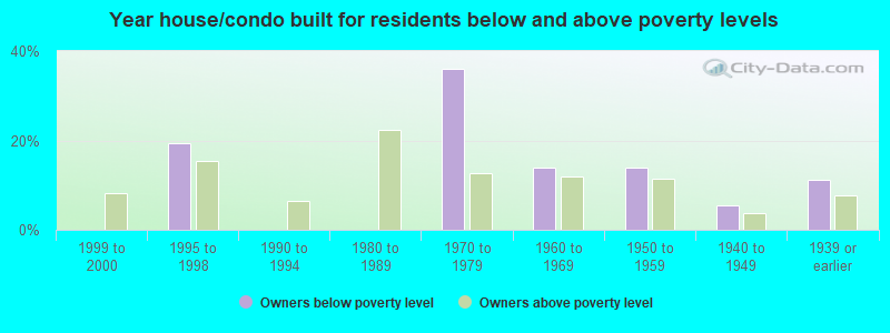 Year house/condo built for residents below and above poverty levels