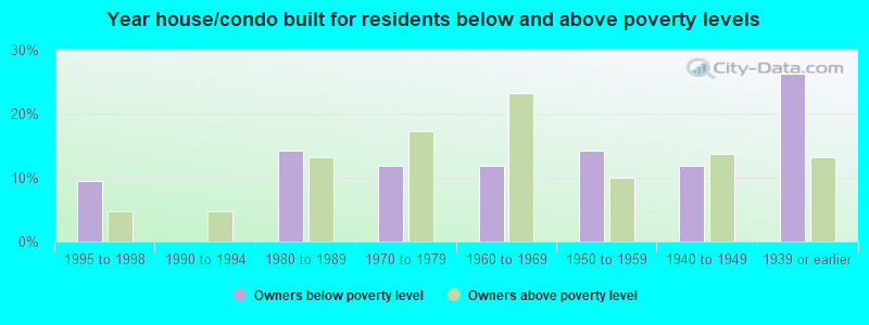 Year house/condo built for residents below and above poverty levels