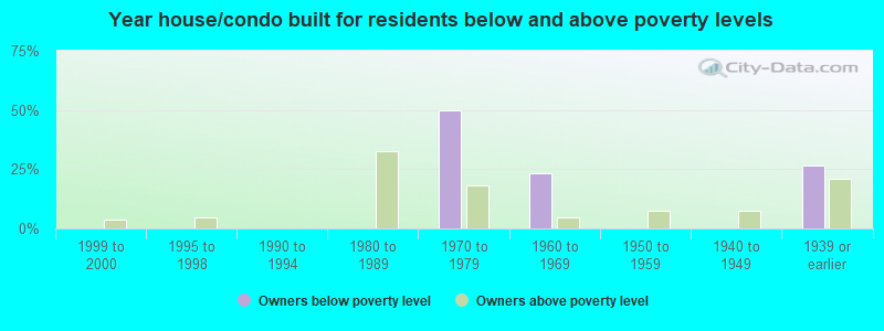 Year house/condo built for residents below and above poverty levels