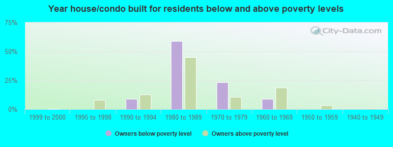 Year house/condo built for residents below and above poverty levels