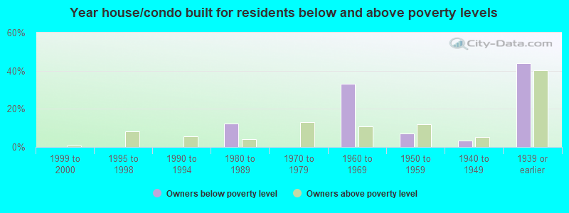 Year house/condo built for residents below and above poverty levels