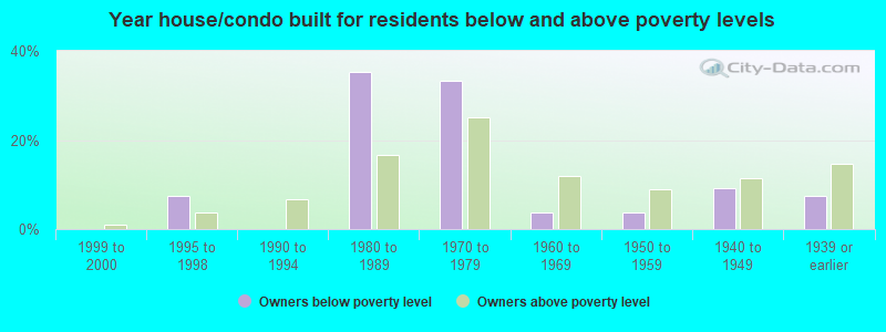 Year house/condo built for residents below and above poverty levels