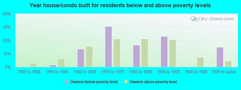 Year house/condo built for residents below and above poverty levels