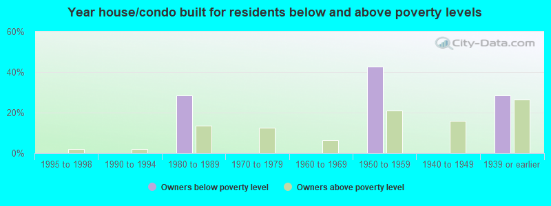 Year house/condo built for residents below and above poverty levels