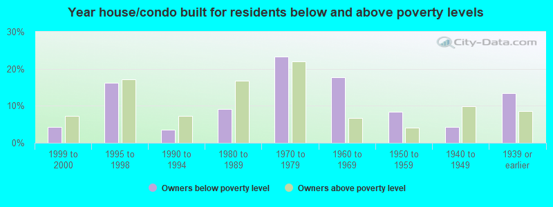 Year house/condo built for residents below and above poverty levels