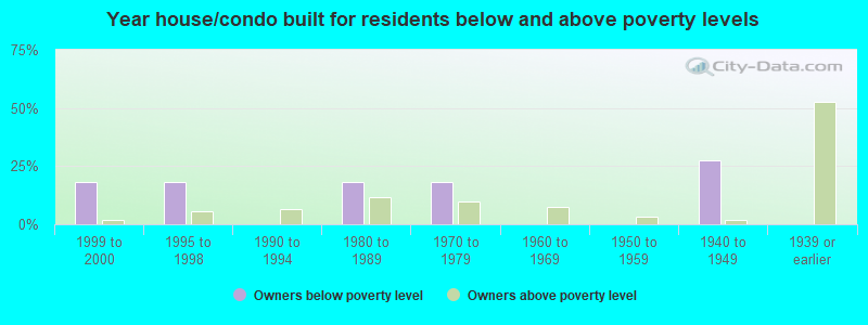 Year house/condo built for residents below and above poverty levels