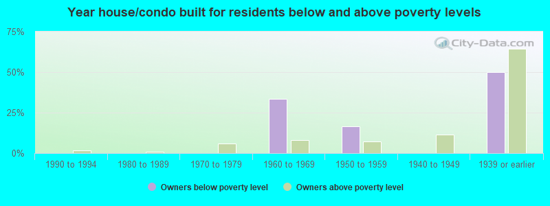 Year house/condo built for residents below and above poverty levels