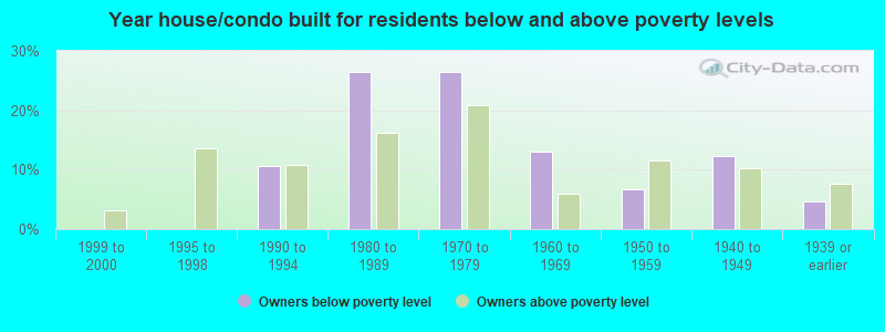 Year house/condo built for residents below and above poverty levels