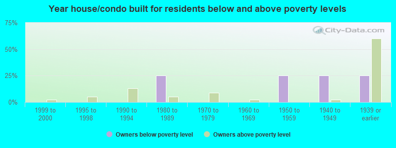 Year house/condo built for residents below and above poverty levels