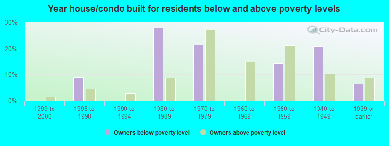 Year house/condo built for residents below and above poverty levels