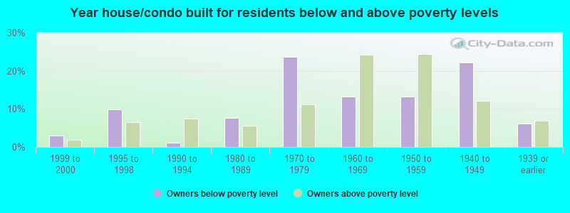 Year house/condo built for residents below and above poverty levels