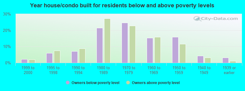 Year house/condo built for residents below and above poverty levels