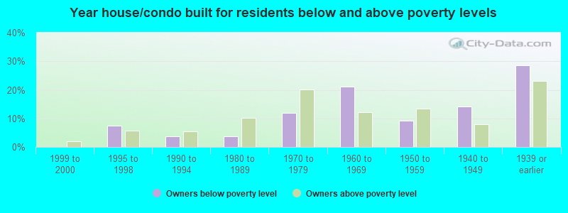 Year house/condo built for residents below and above poverty levels