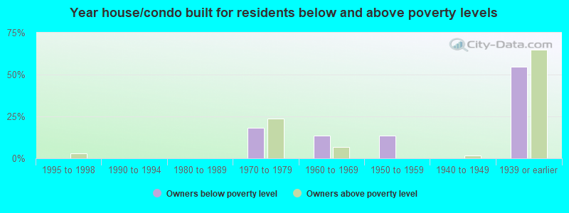 Year house/condo built for residents below and above poverty levels