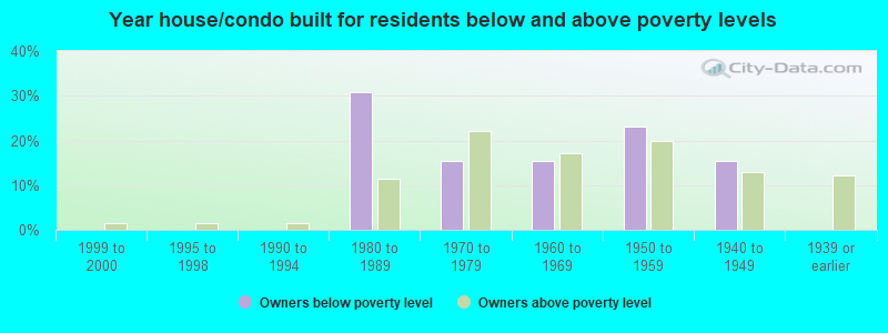 Year house/condo built for residents below and above poverty levels