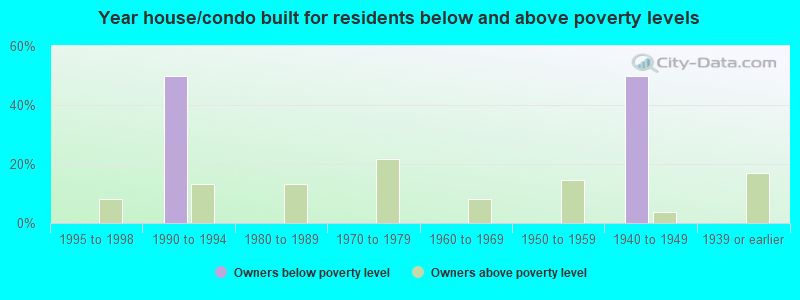 Year house/condo built for residents below and above poverty levels