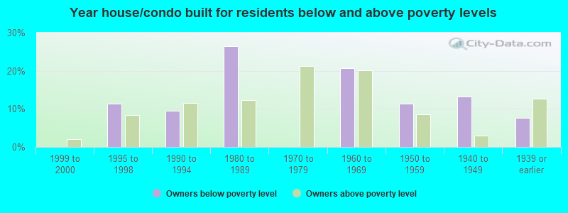 Year house/condo built for residents below and above poverty levels