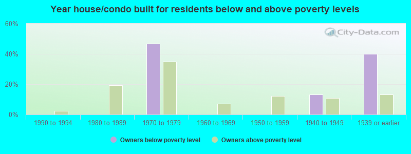 Year house/condo built for residents below and above poverty levels