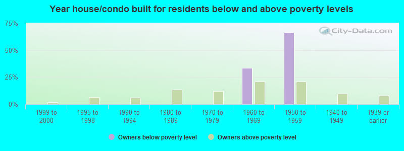 Year house/condo built for residents below and above poverty levels