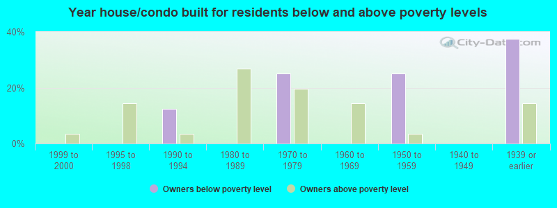 Year house/condo built for residents below and above poverty levels