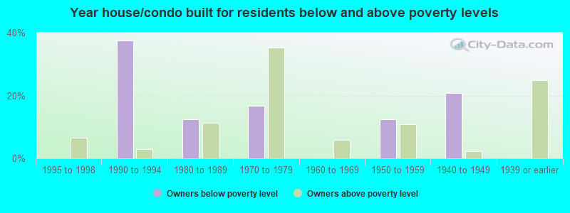 Year house/condo built for residents below and above poverty levels