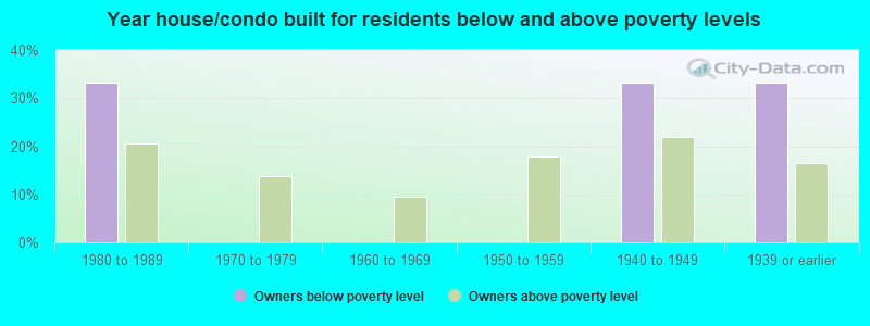 Year house/condo built for residents below and above poverty levels