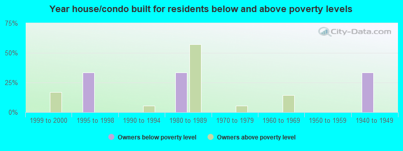 Year house/condo built for residents below and above poverty levels