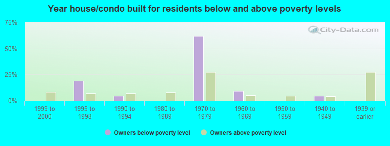 Year house/condo built for residents below and above poverty levels