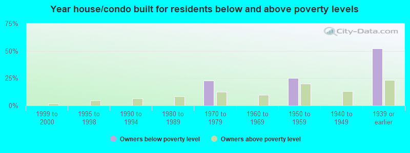 Year house/condo built for residents below and above poverty levels