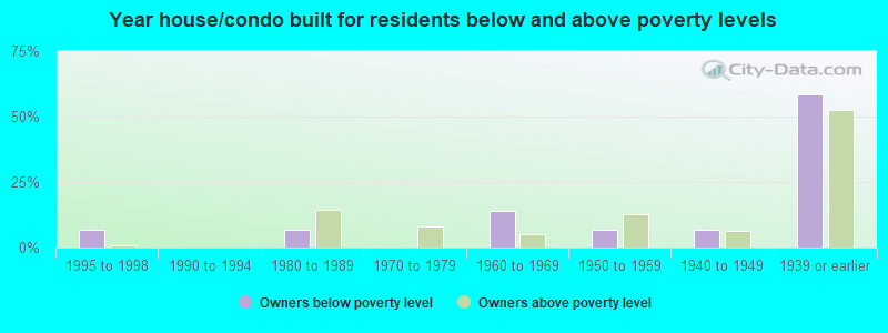 Year house/condo built for residents below and above poverty levels