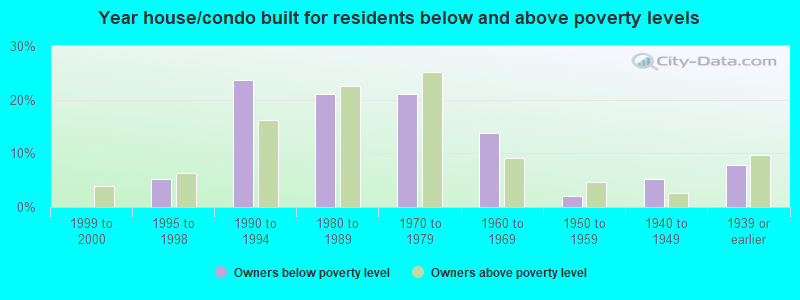 Year house/condo built for residents below and above poverty levels