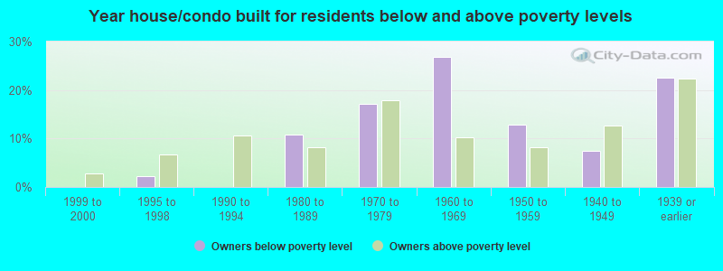 Year house/condo built for residents below and above poverty levels