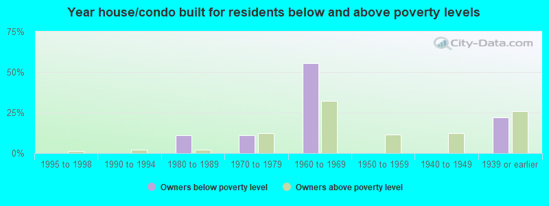 Year house/condo built for residents below and above poverty levels