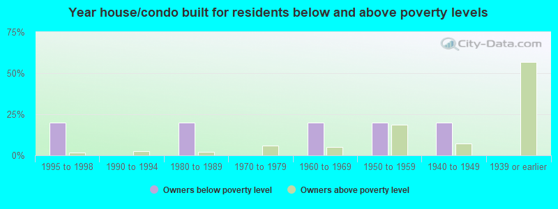 Year house/condo built for residents below and above poverty levels