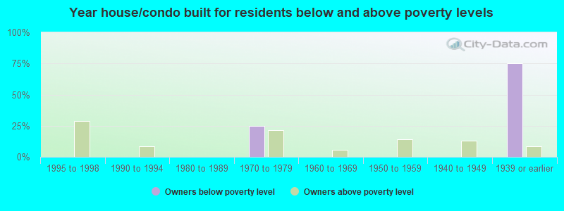 Year house/condo built for residents below and above poverty levels