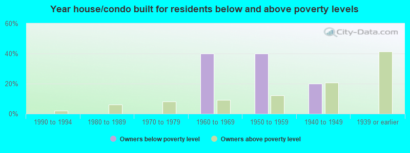 Year house/condo built for residents below and above poverty levels