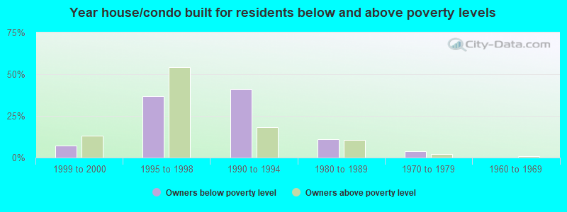 Year house/condo built for residents below and above poverty levels