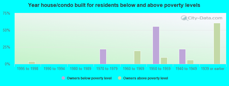 Year house/condo built for residents below and above poverty levels