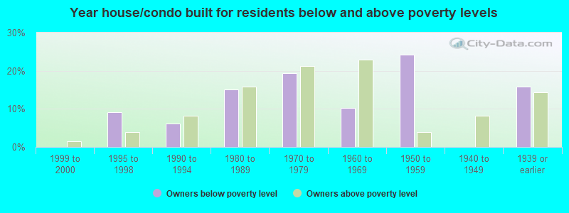 Year house/condo built for residents below and above poverty levels