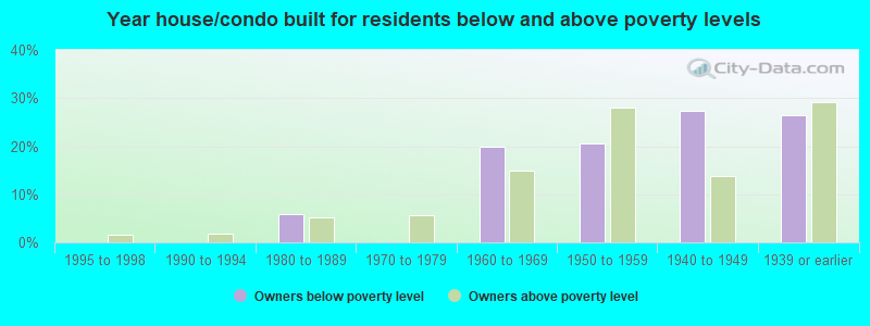 Year house/condo built for residents below and above poverty levels