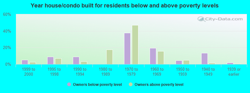 Year house/condo built for residents below and above poverty levels