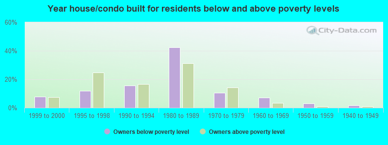 Year house/condo built for residents below and above poverty levels