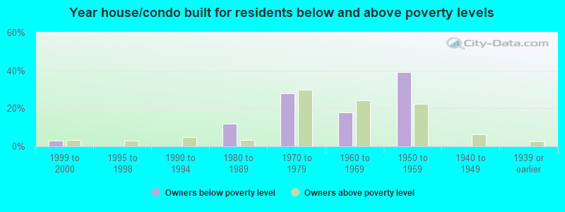 Year house/condo built for residents below and above poverty levels