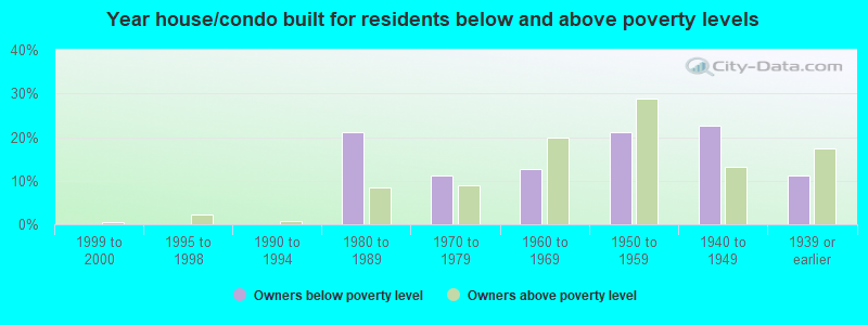 Year house/condo built for residents below and above poverty levels